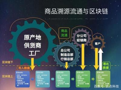 區(qū)塊鏈防偽溯源在供應(yīng)鏈管理中的可靠性探析