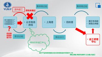 綠色逆向物流與可持續供應鏈管理