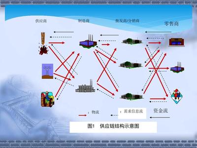 供應鏈管理 戰略、挑戰與未來趨勢