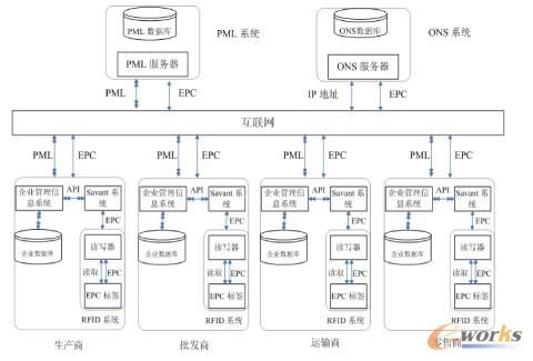 物聯網賦能下的智能物流供應鏈管理 架構、優勢與未來挑戰