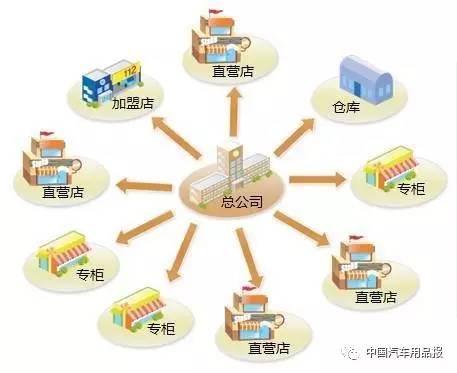 品牌化連鎖經營與供應鏈管理的深度融合 汽車服務、智能停車場與物流的未來路徑